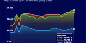 Статистика цін оренди квартир Дніпра